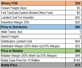 USA Market Wine Pricing